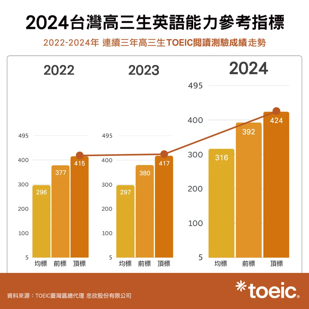 2024台灣高三生英語能力參考指標