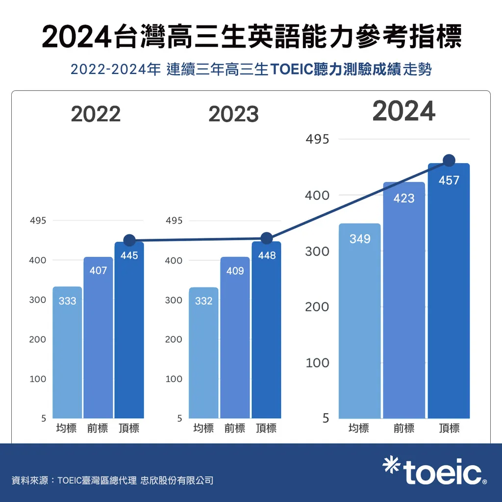 2024台灣高三生英語能力參考指標