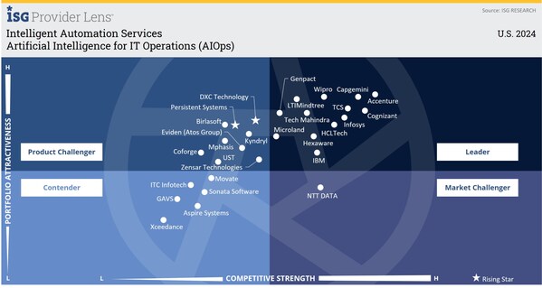 Leader in the Artificial Intelligence for IT Operations (AIOps) Quadrant Leader in the Artificial Intelligence for IT Operations (AIOps) Quadrant