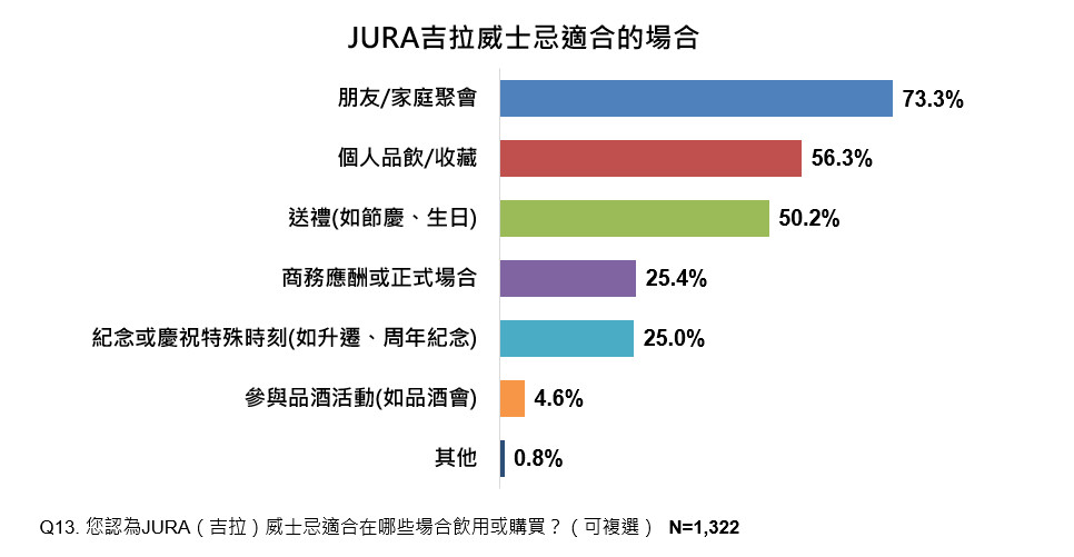 ETtoday民調雲威士忌歲末年終調查報告,最適合威士忌送禮的場合是親友聚會。(圖/吉拉JURA提供)