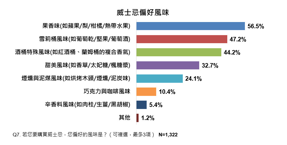 ETtoday民調雲威士忌歲末年終調查報告,台灣消費者最喜歡果香味威士忌風味。(圖/吉拉JURA提供)