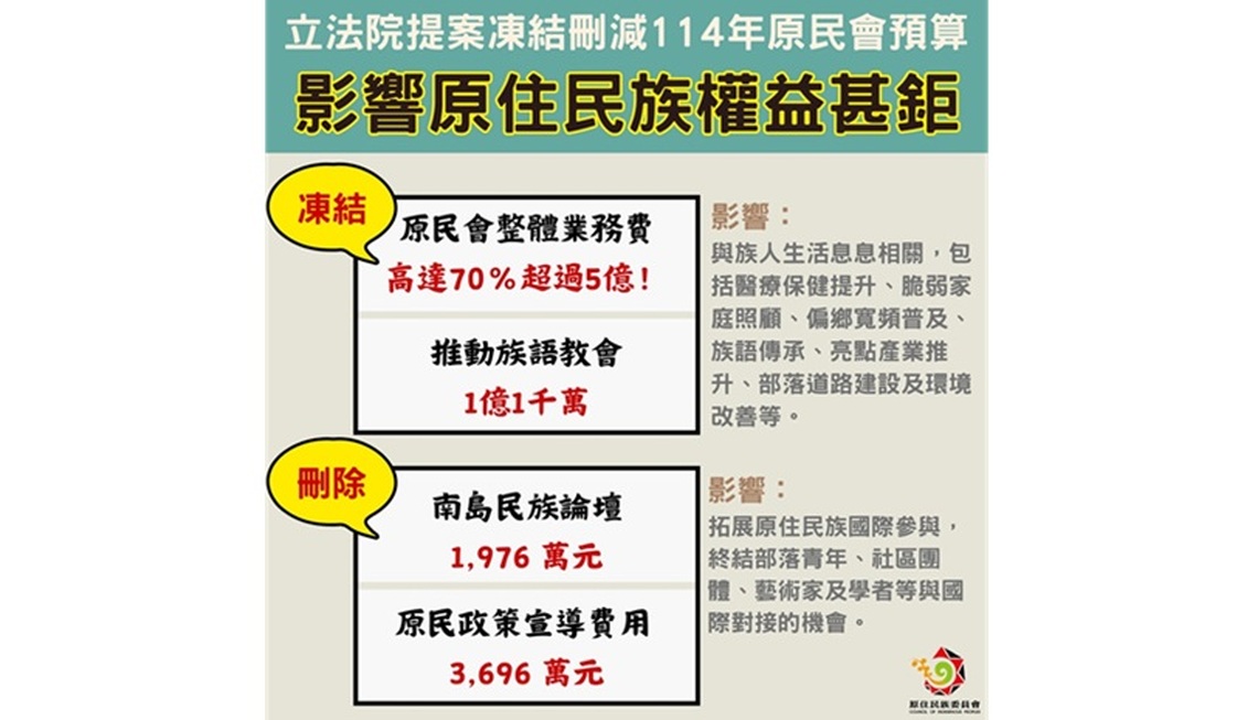 原民會對預算刪減案表達嚴正立場:恐重創族人權益與部落發展