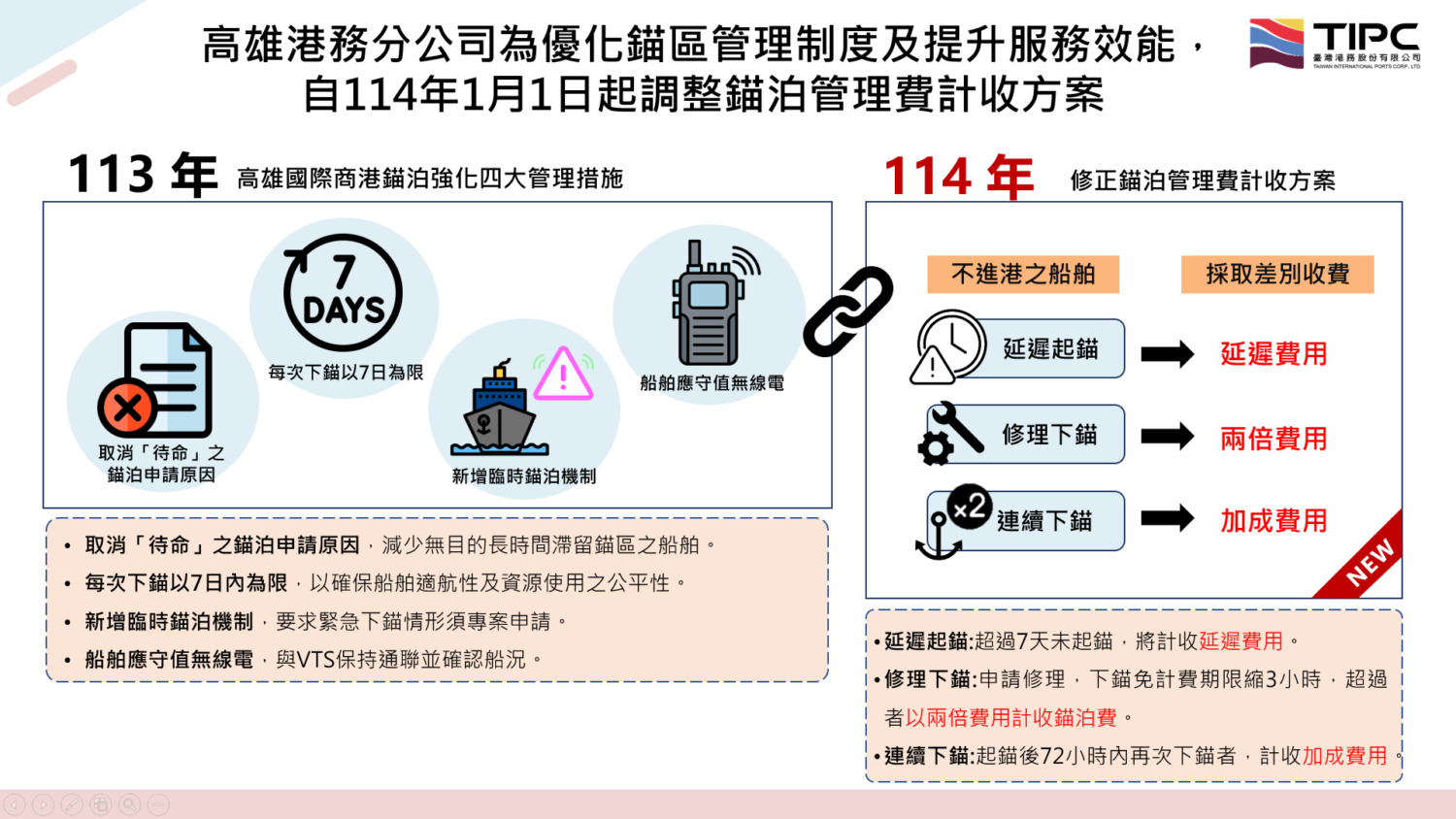 高雄港新規上路  自114年1月1日起調整錨泊管理費  積極提升錨區水域安全管理