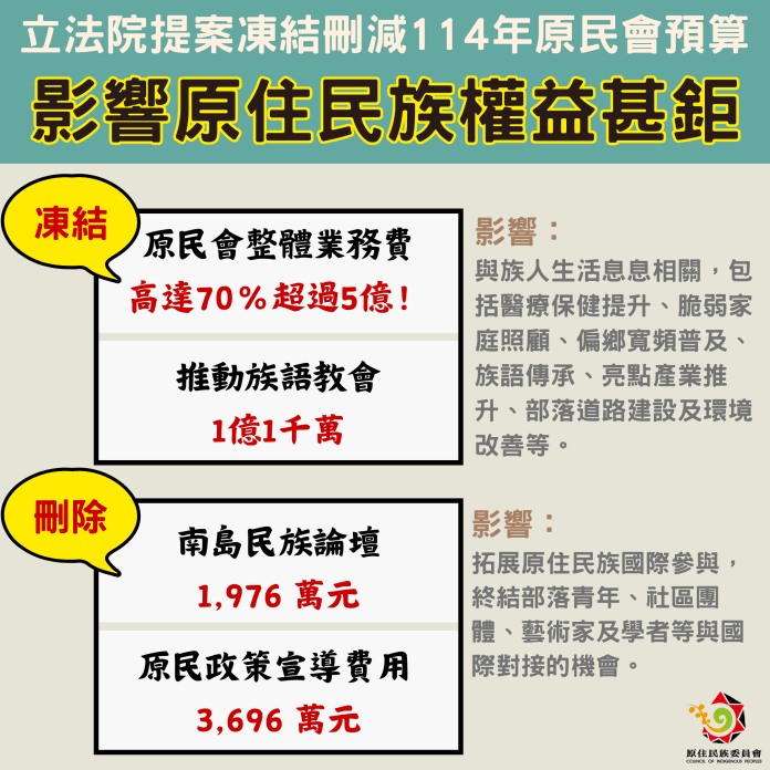 原民會嚴正反對刪減預算 斥提案將重創原住民族發展 52 圖 立法院提案凍結刪減114年原民會預算 影響原住民族權益甚鉅