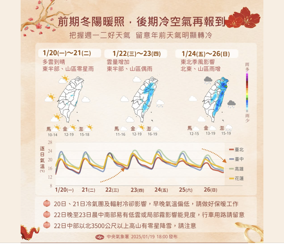 除夕寒流來襲!氣象專家:有望挑戰8年最低溫