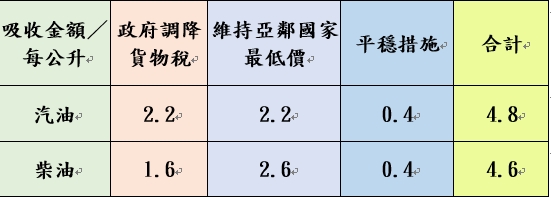 加油要快!中油宣布汽、柴油價格明調漲 79 附表