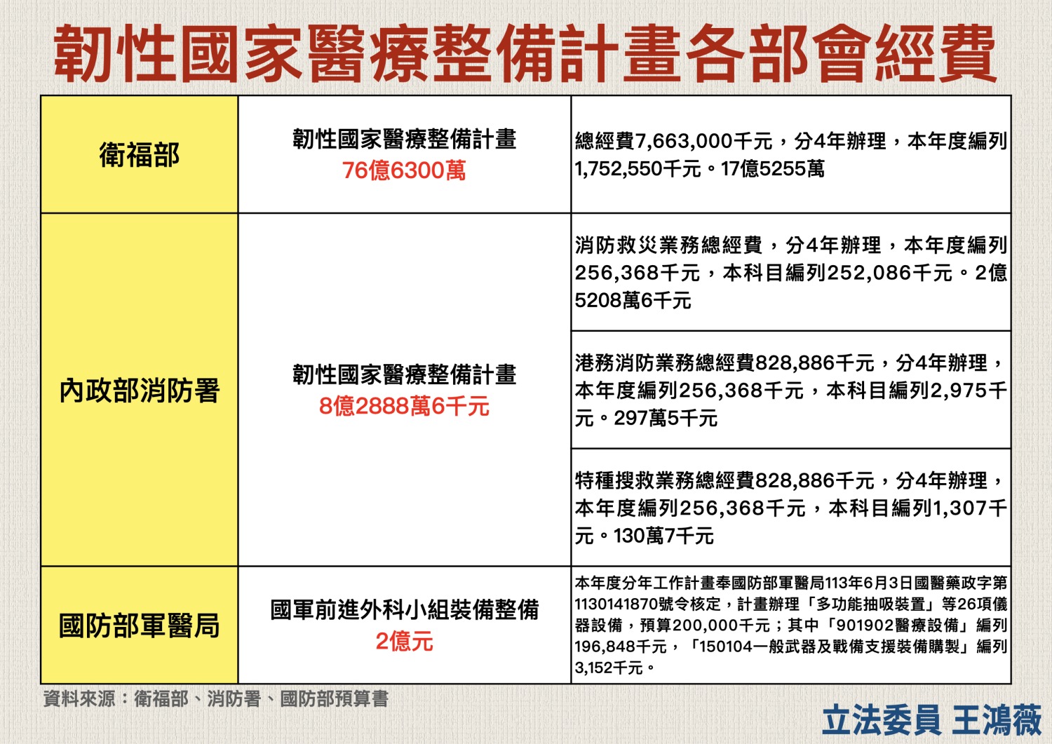 王鴻薇痛批,這些黑熊之流拿不到經費就惱羞成怒血口噴人,到處在綠側翼平台誤導社會大眾。(圖/王鴻薇國會辦公室)