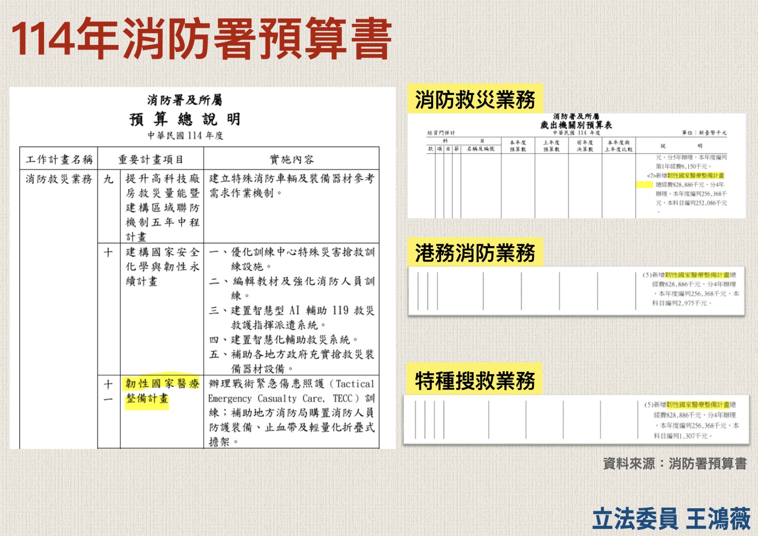 王鴻薇說,這筆預算一開始就很可疑,消防人員的預算今年突然新增「韌性國家醫療整備計畫」看似有添購裝備的內容,卻塞入各種過去沒有的訓練。(圖/王鴻薇國會辦公室)