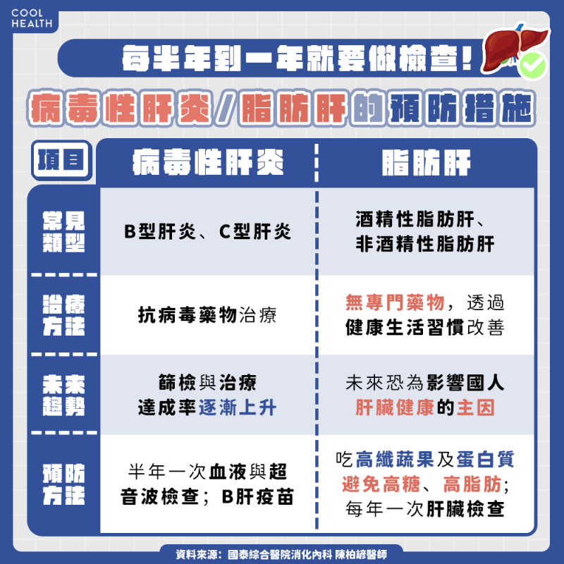 B肝、C肝病毒易再活化!及早檢測治療阻斷肝癌三部曲