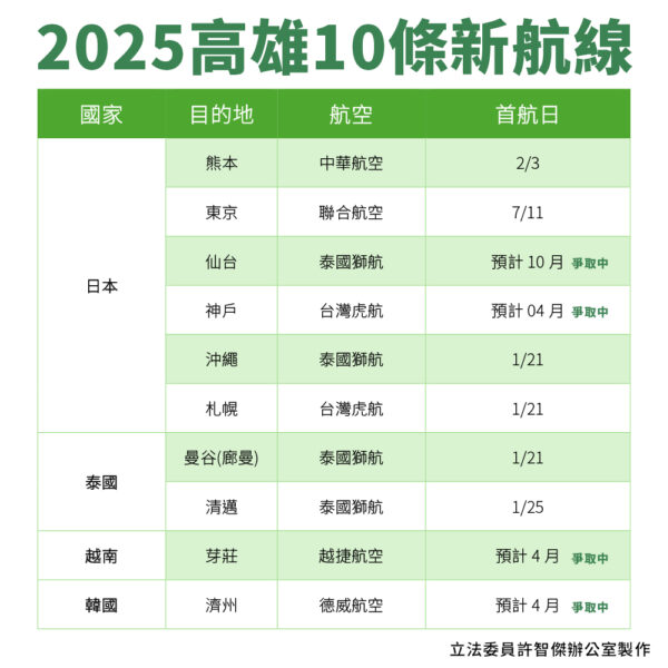 高雄新航線十全十美！ 許智傑：邁向AI首都 串聯全世界 港都風華再現！