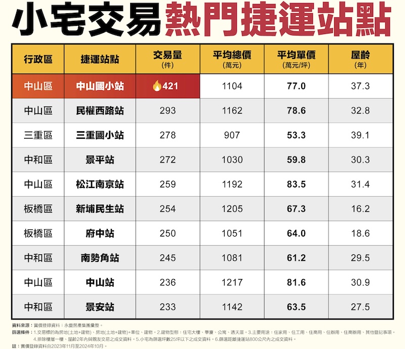 永慶揭曉雙北小宅熱點 三重還有平均總價千萬以下 222 cnews124250120a04