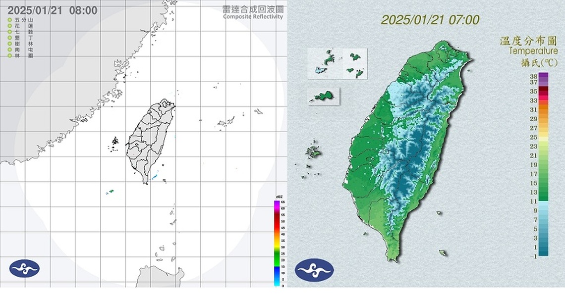 清晨各地仍偏冷、苗栗最低僅6.4度 白天明顯回溫