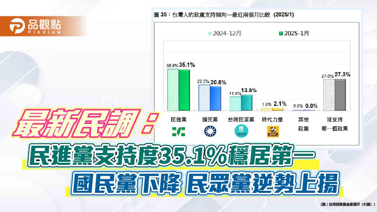 最新民調:民進黨支持度35.1%穩居第一 國民黨下降 民眾黨逆勢上揚