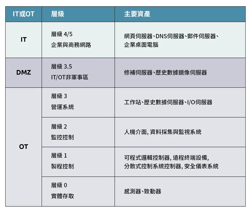 建構營運技術(OT)的網路韌性
