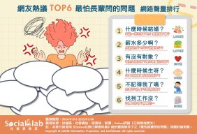 「感情問題」連環轟炸讓人壓力山大 薪資涉及隱私還恐淪比較話題好尷尬 網友熱議TOP6最怕長輩問的問題 網路聲量排行