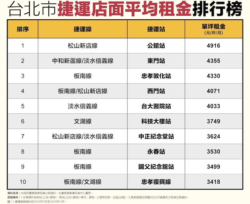 永慶揭曉2024十大最貴店租捷運站 板南線上榜4站 222 cnews124250122a10