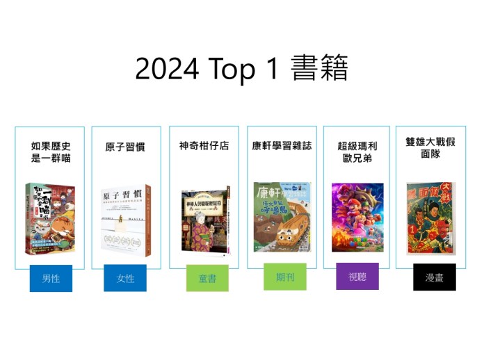 桃市圖2024年書籍借閱排行榜出爐。