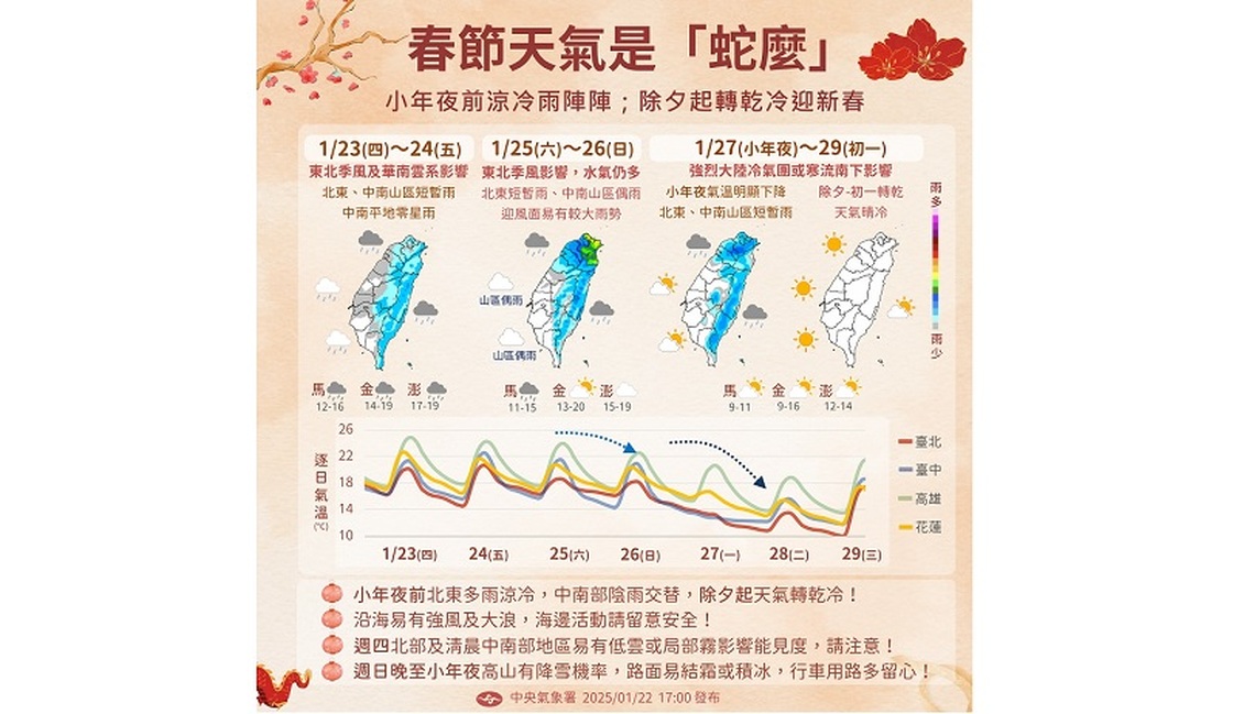 今北部晴朗轉涼 小年夜恐有寒流襲台