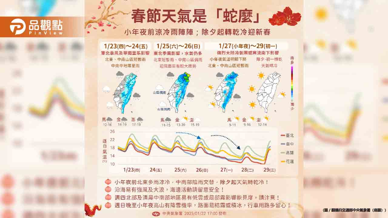 低溫恐5度以下！首波寒流小年夜報到