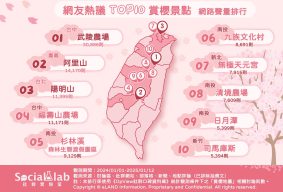 「武陵農場」粉白花海如入仙境 「阿里山」櫻花、火車同框復古又浪漫 網友熱議TOP10賞櫻景點 網路聲量排行