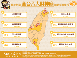 「北港武德宮」社群活躍建築華麗超吸睛 「南投石龍宮」浴火重生人潮多 網友熱議全台8大財神廟
