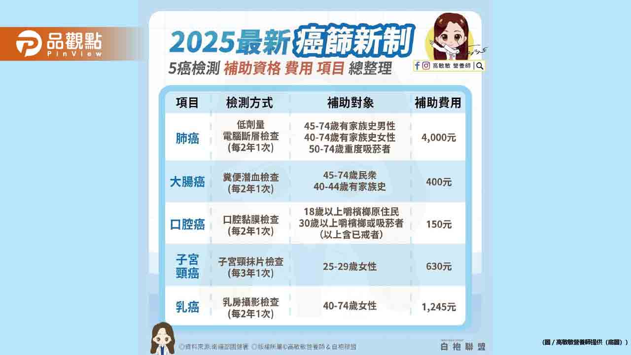 2025癌症篩檢補助擴大實施 一起來看看2025癌篩新制補助資格與費用項目總整理