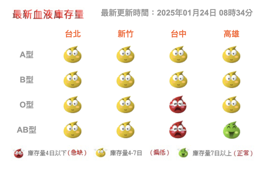年前全台突爆血荒！台北只能再撐4.7天 醫療供血已經遭減量 247