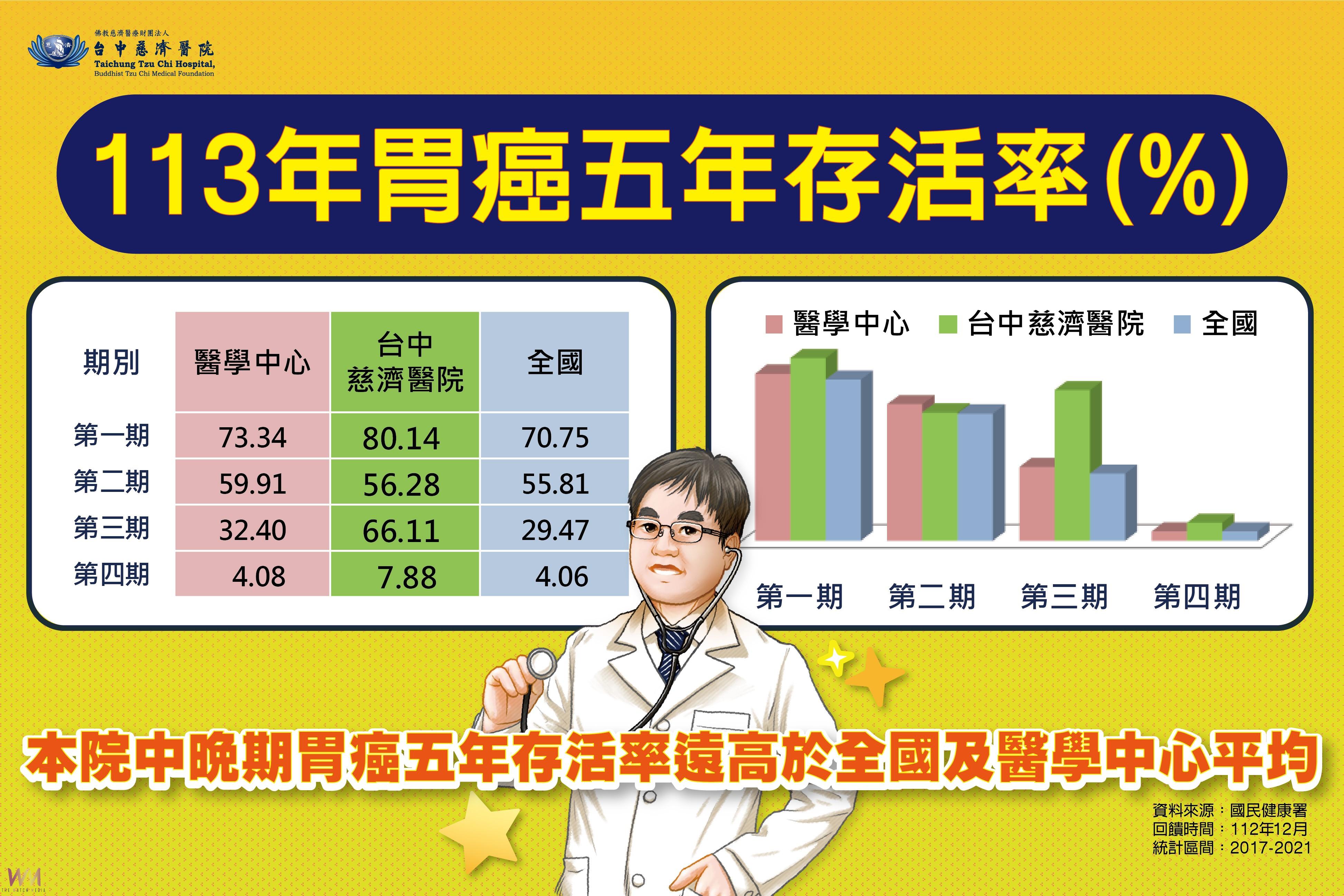 翻轉棘手胃癌 台中慈濟醫院成績緊追日韓數據亮眼 - https://www.watchmedia01.com
