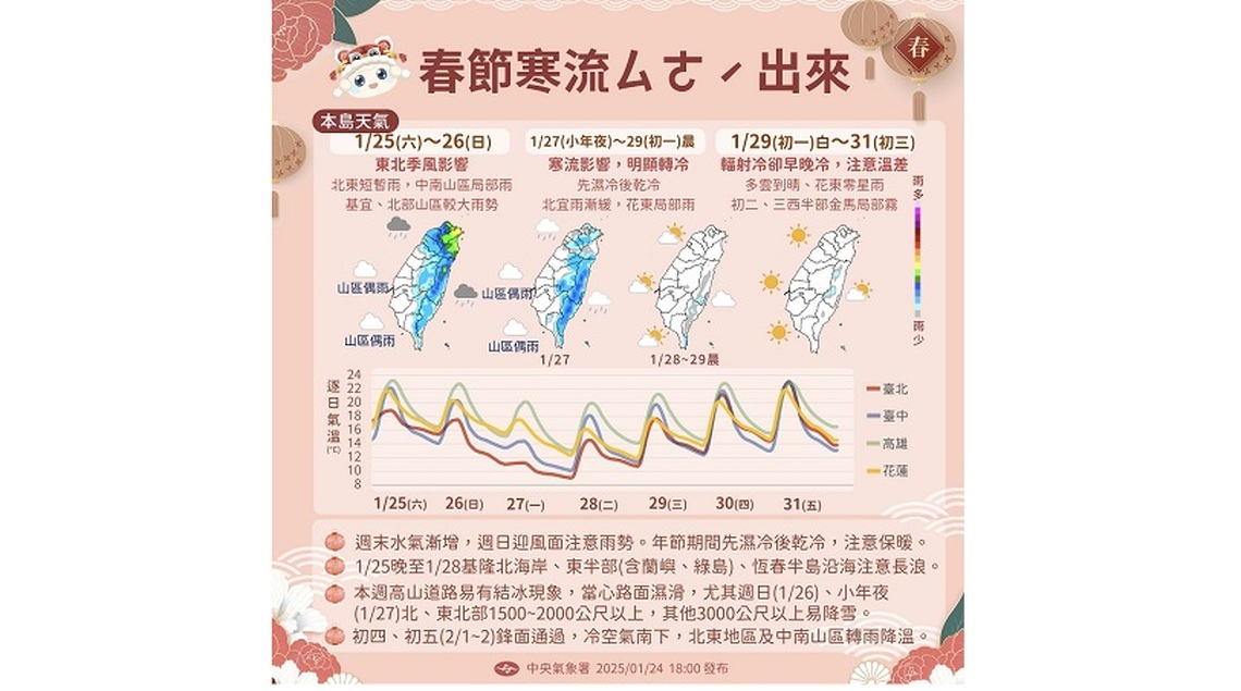 週六寒流前空檔北部高溫23度  中南部日夜溫差大