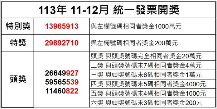 開獎資訊/統一發票11-12月 壹千萬得獎號碼 84 1737783314230