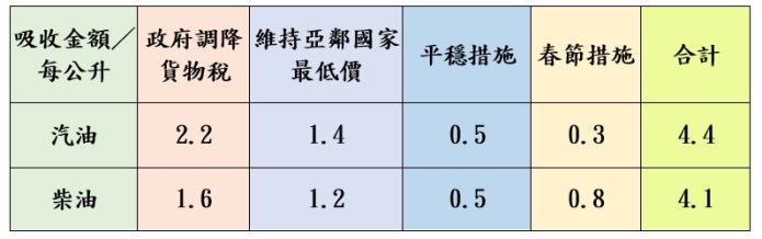 春節穩定物價!中油宣布明起汽柴油價格皆不調整 59 油價吸收表截圖