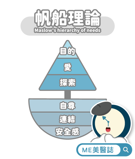 馬斯洛帆船理論