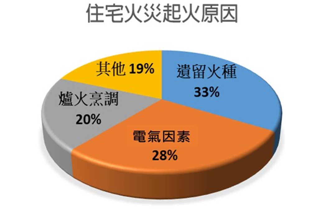 人離火熄 消防署提醒用火用電5不1沒有平安過好年 309 cnews204250128a02