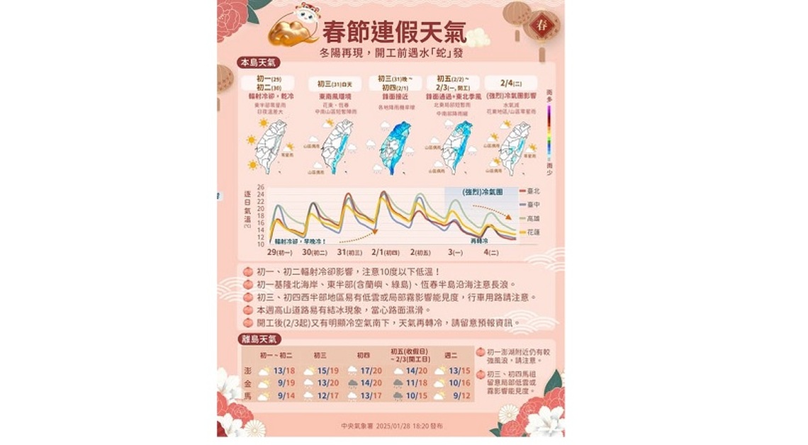 初一走春 今明是乾冷好天氣