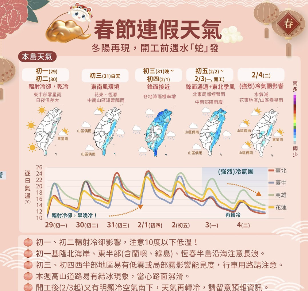 年初一到初三天氣穩定!開工日再迎新一波冷空氣