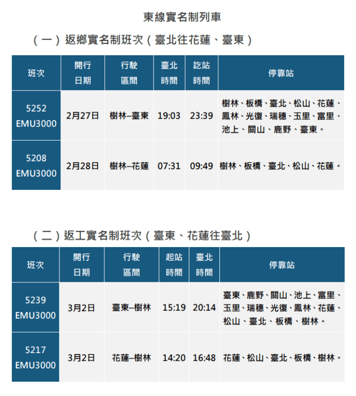 台鐵開放228連假訂票 逾5萬張票順利售出 71 114年228連續假期東部實名制列車班次