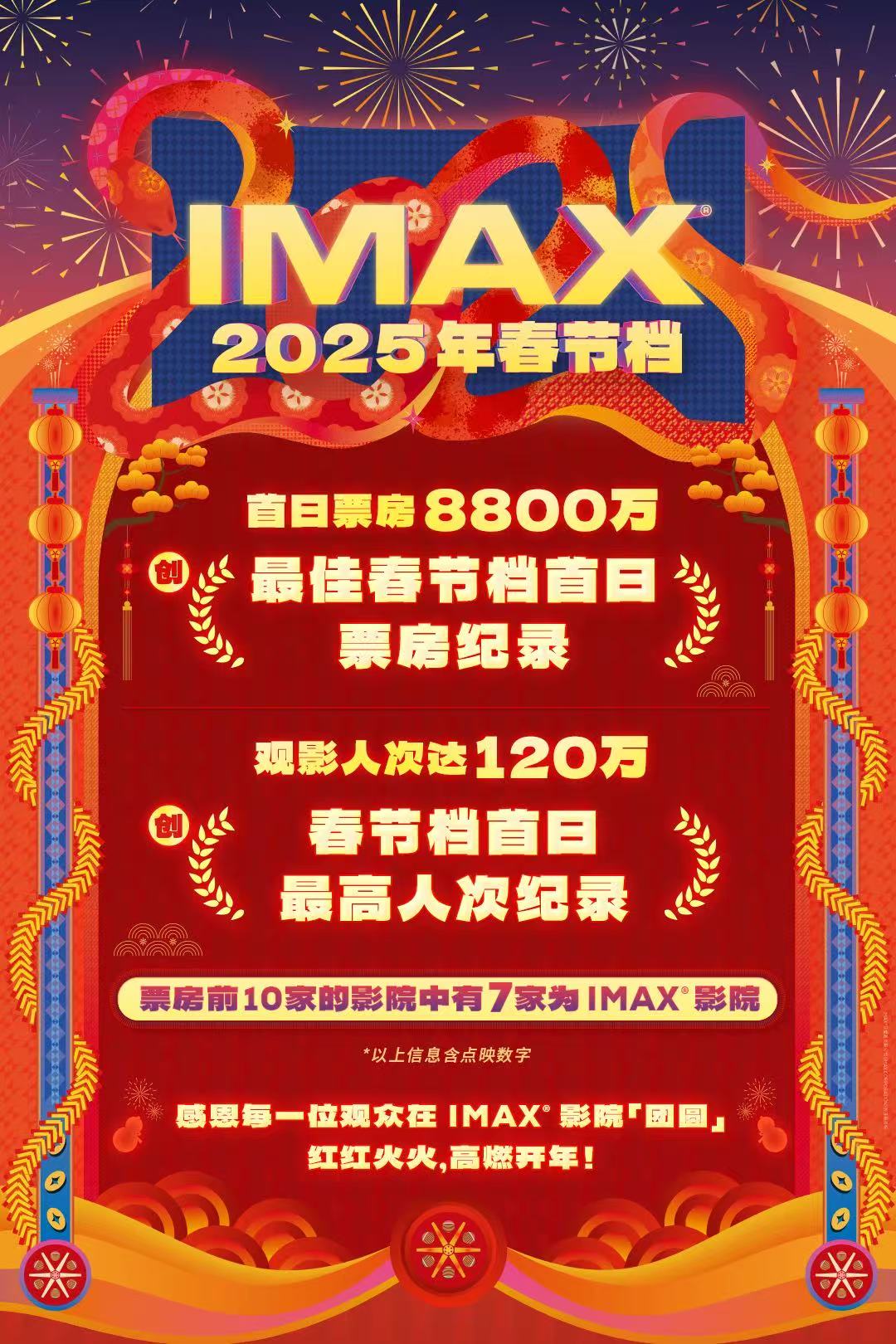 IMAX 春節檔首日創票房及人次雙紀錄，勁收8800萬強勢開年