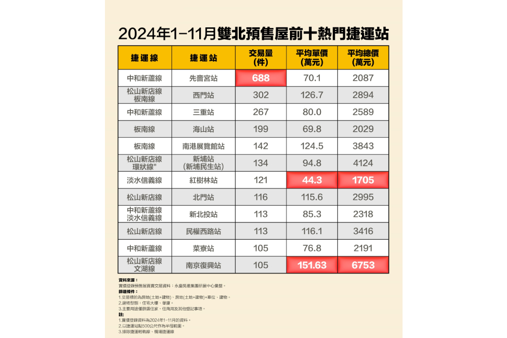 前十最熱預售捷運宅出爐!永慶房產集團曝這站平均總價逼近豪宅線 262 cnews207250201a03