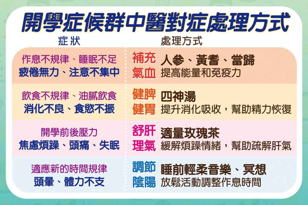 ▲開學症候群中醫對症四方協助克服。（台中慈濟醫院提供）