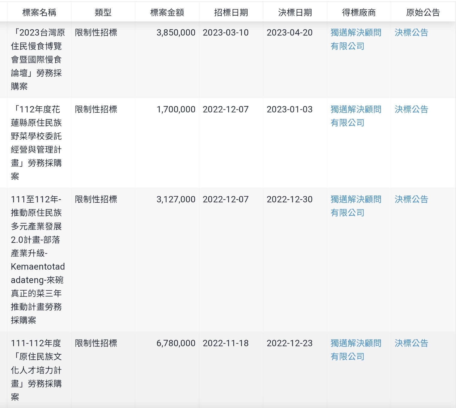 「獨邁解決顧問有限公司」於112年間標得花蓮縣政府勞務採購標案。(翻攝自2023年得標案件)