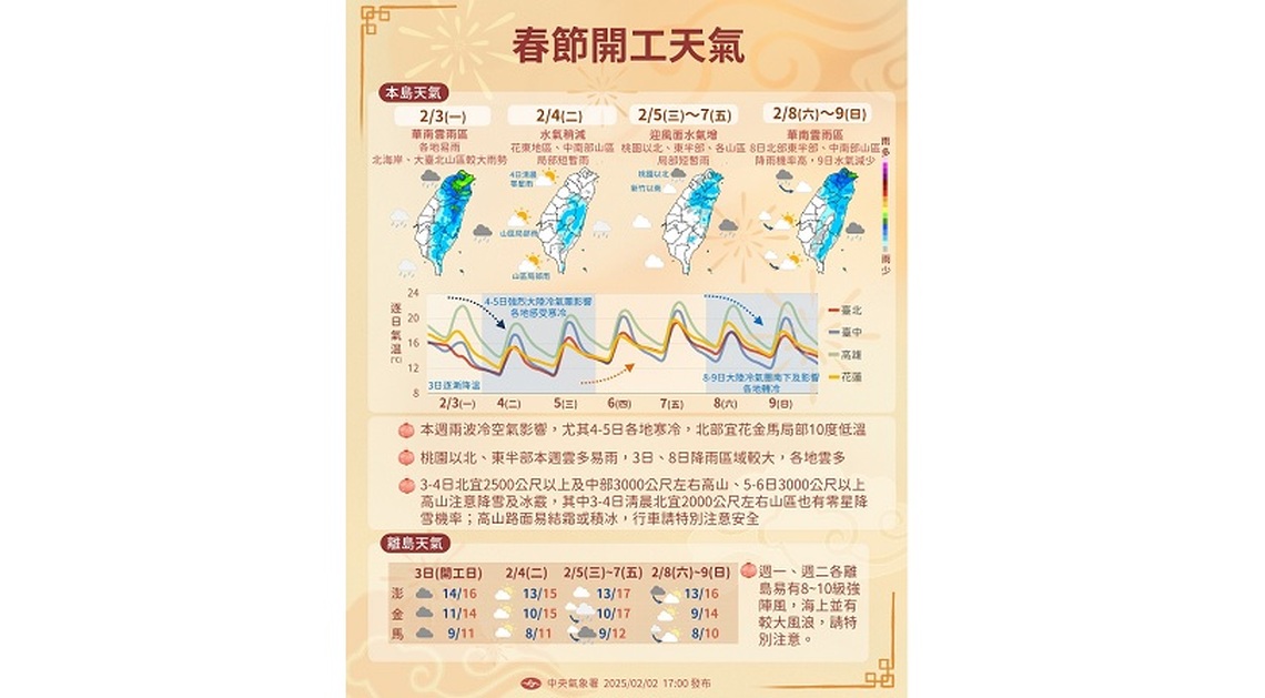 北台灣今氣溫「溜滑梯」 晚間最低僅剩10度