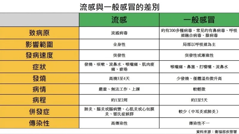 ▲流感與一般感冒識別(圖/疾管署提供)