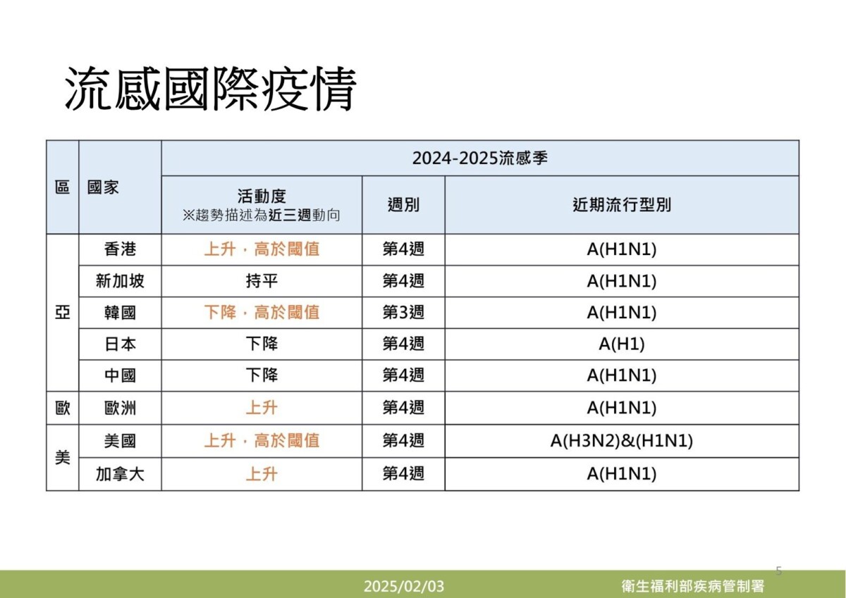 ▲疾管署提供流感國際疫情。（圖／疾管署提供）