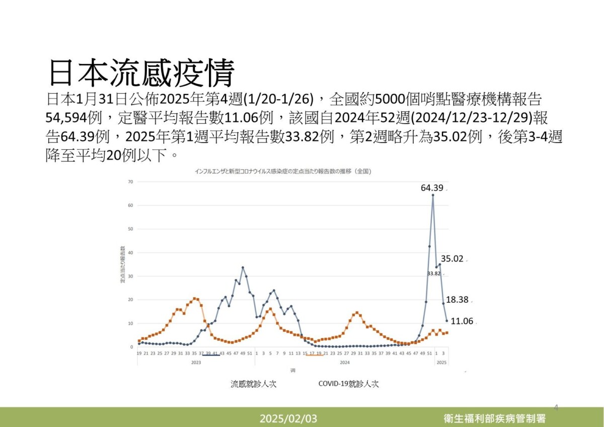 ▲日本流感疫情趨勢。（圖／疾管署提供）