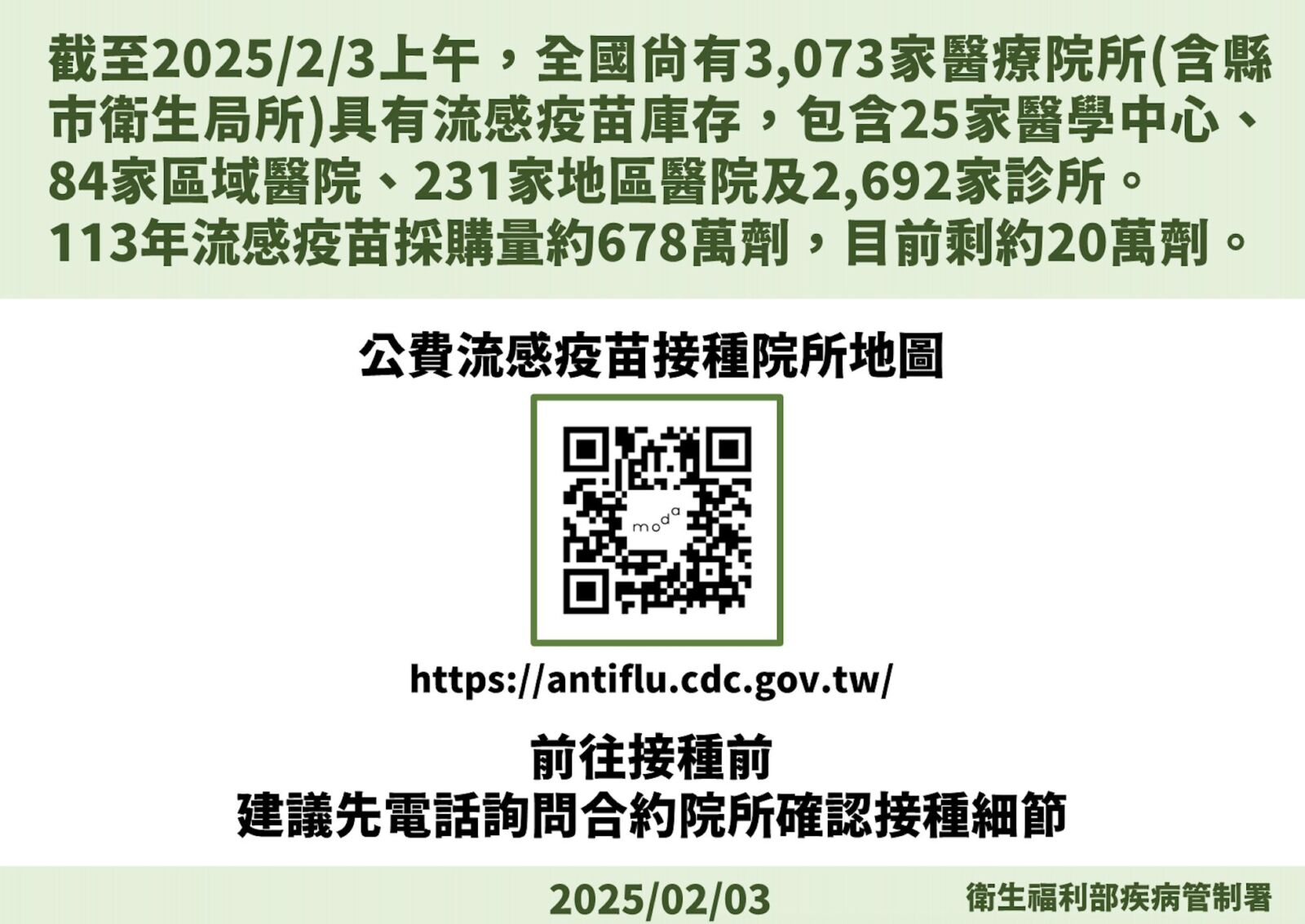 剩20萬劑公費疫苗打完就沒! 疾管署「流感疫情再燒二週」 210 剩20萬劑公費疫苗打完就沒! 疾管署「流感疫情再燒二週」 209