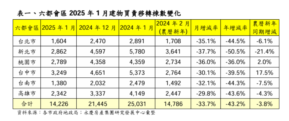 六都1月交易量月減33.7%、年減43.2% 永慶分析:與去年農曆春節買氣相當 226 cnews207250203a08