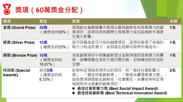 2025年國際青年創業論壇 Pitch 競賽總獎金高達 60 萬元,設立金獎、銀獎、銅獎及特別獎,激勵創新創業,扶植具潛力的國際級創業項目。