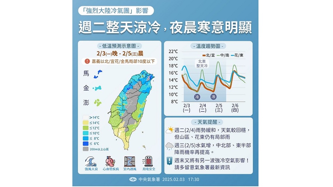 冷氣團接力 北部今明清晨探9度