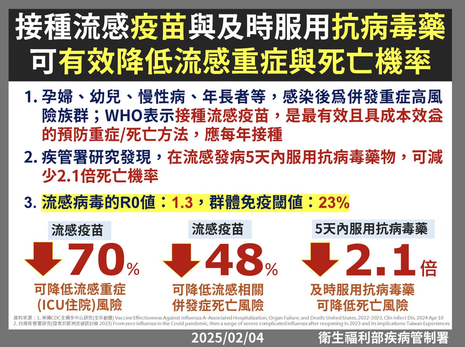 全台「逾三成人」已打流感疫苗 疾管署:對日本、台灣病毒都有效 200 全台「逾三成人」已打流感疫苗 疾管署:對日本、台灣病毒都有效 199