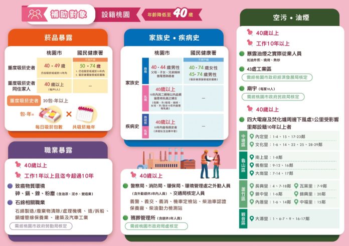 114年五癌篩檢新制上路 桃市擴大服務護健康 53 發稿圖片擴大肺癌篩檢 scaled